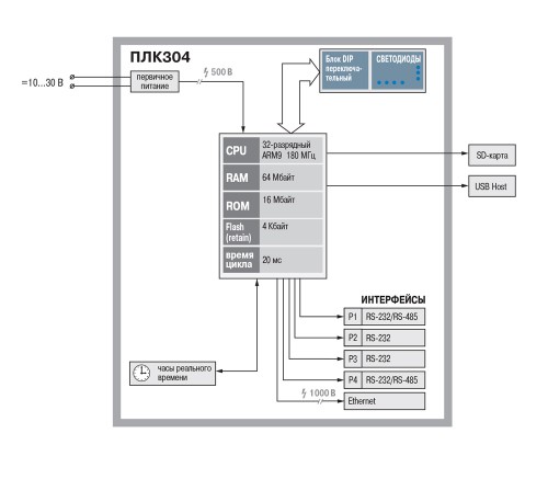 Функциональная схема ОВЕН ПЛК304 Функциональная схема ОВЕН ПЛК304